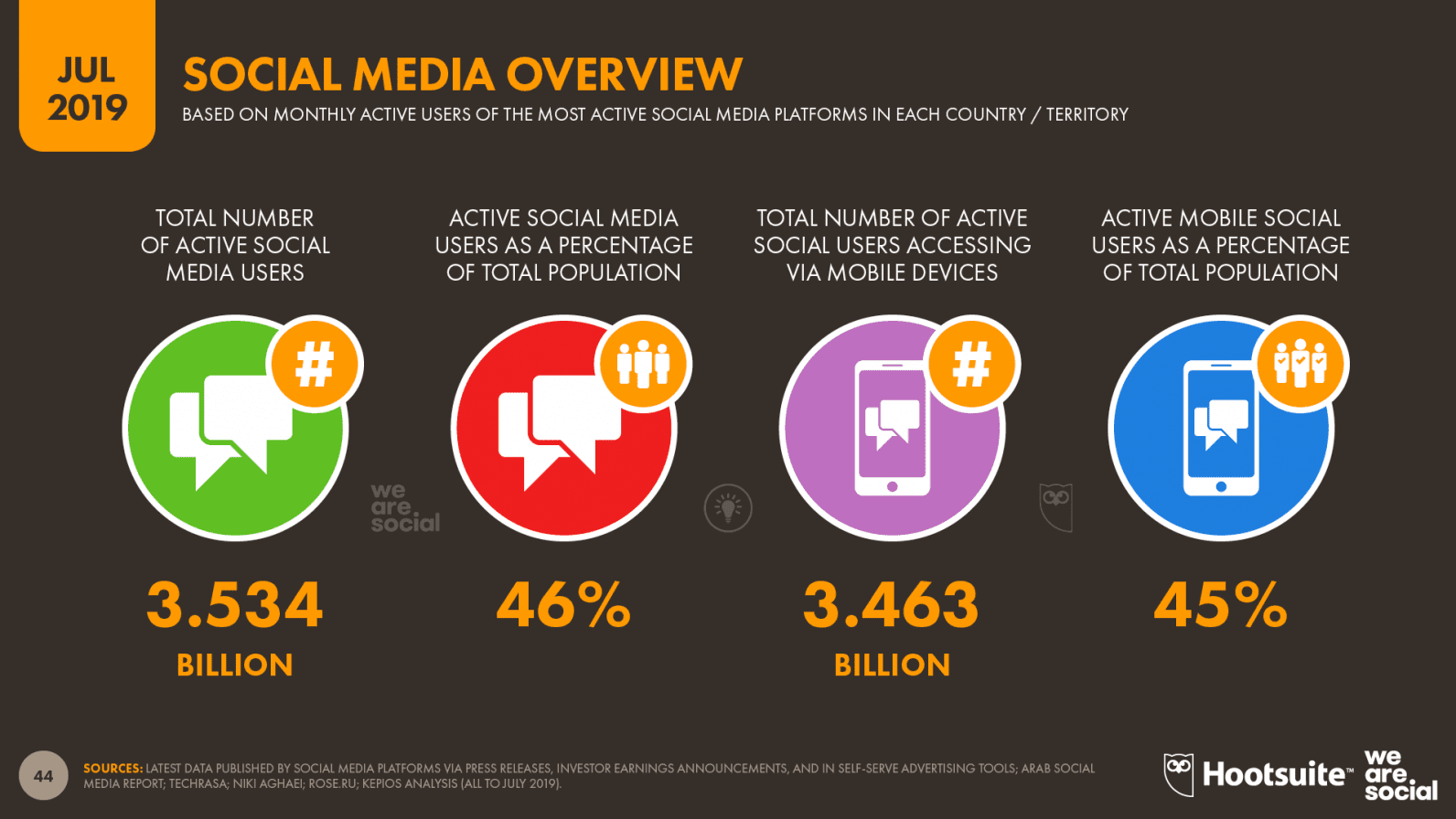Over 3.5 billion people are on social media | July 2019 Report